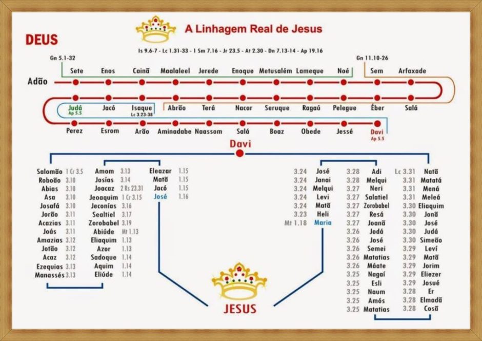 Linhagem/Genealogia de Jesus Cristo