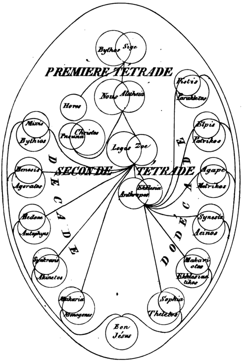 Plérome de Valentin, da Histoire critique du Gnosticisme; Jacques Matéria, 1826, Vol. II, Placa II. Valentinianismo