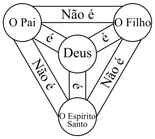 Representação da Trindade